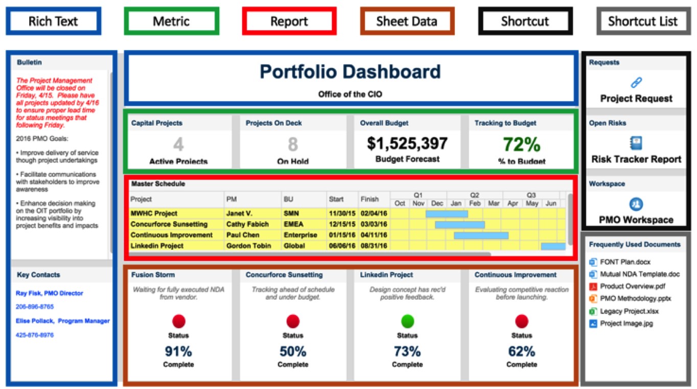 Guide To Organizing Your Smartsheet Sights Dashboards Pinterest Dashboard