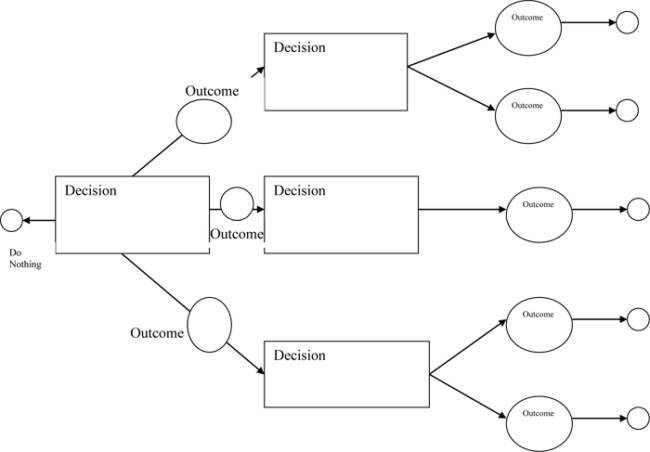 Ideas For Decision Tree Template Word With Free Download Wosing Us
