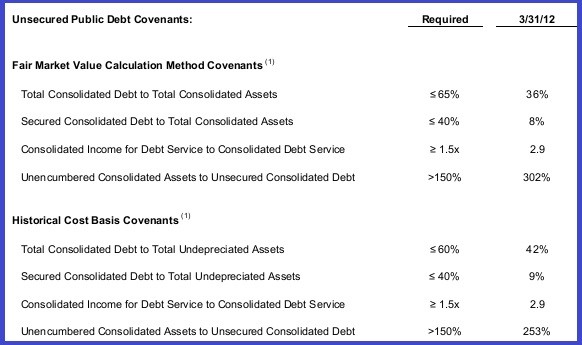 REIT Bond Covenants A Differentiating Factor Covenant Compliance